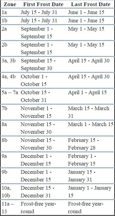 Frost Dates
